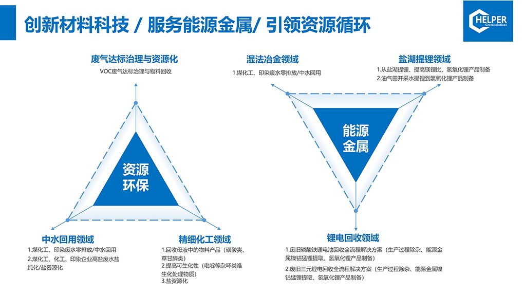 Innovative Materials Technology/Service Energy Metals/Leading the Resource Cycle