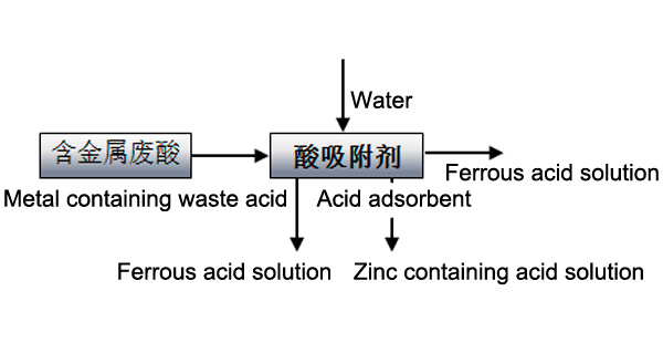 Technological Process