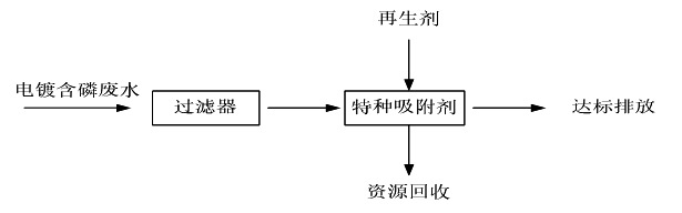 Figure 1 Adsorption phosphorus removal process flow