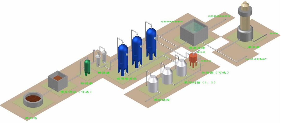 Figure 1 Conventional process diagram for adsorption treatment of wastewater