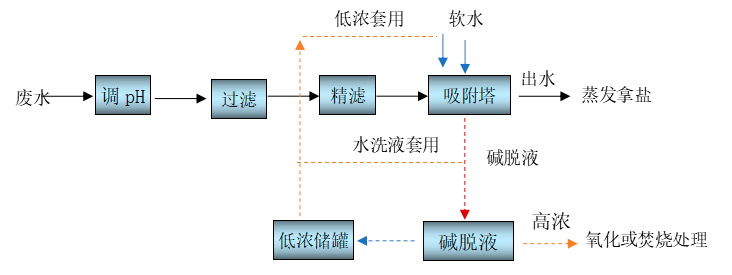 Adsorption treatment process flow of anthraquinone waste acid water