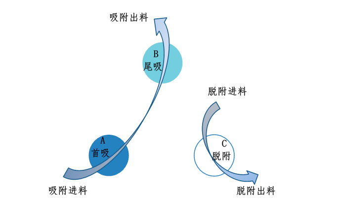 Schematic diagram of the operation process of series adsorption (2 adsorption and 1 desorption)