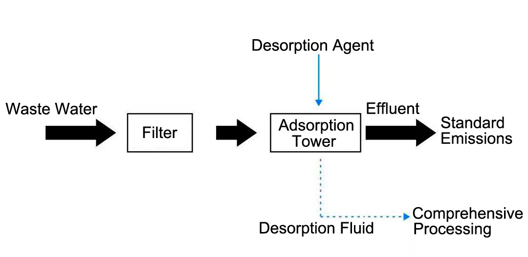 Treatment of Aniline and Nitrobenzene Wastewater