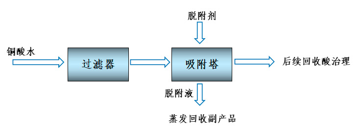 copper-acid-wastewater-treatment-method-1.jpg