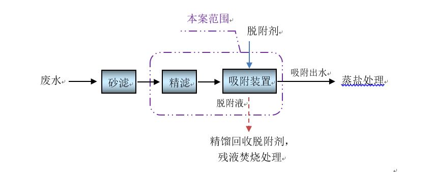 Process flow of pharmaceutical wastewater adsorption treatment