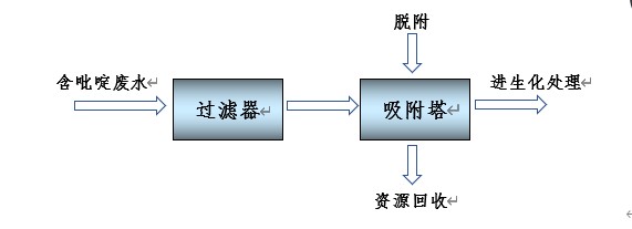 Process flowchart of pyridine wastewater treatment
