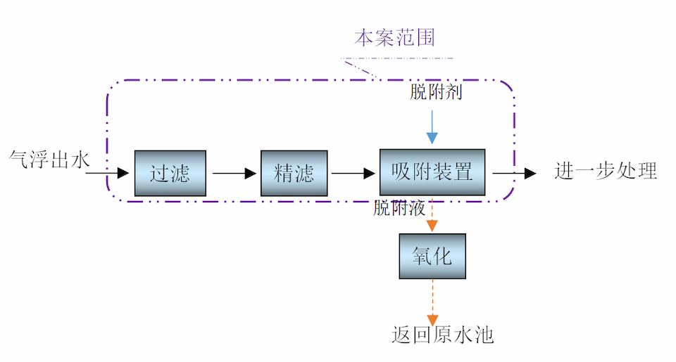 Process flow of COD wastewater adsorption treatment
