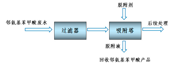 Treatment process of ortho aminobenzoic acid wastewater