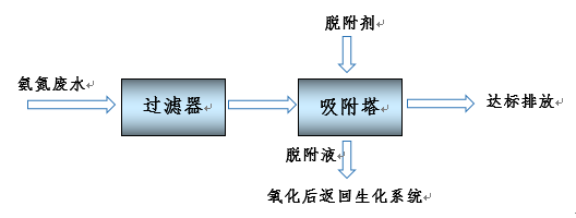 The process flow of ammonia nitrogen wastewater adsorption treatment
