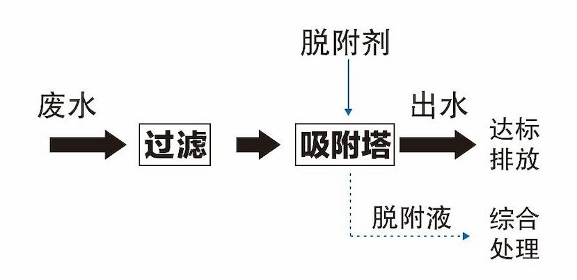 Adsorption treatment process of imidazolidine wastewater