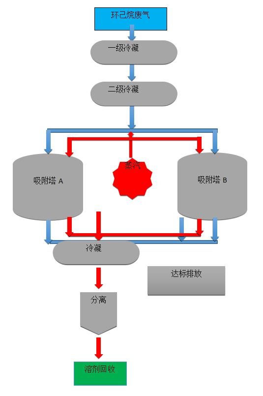 Methods for Treating Cyclohexane Waste Gas