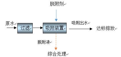 Process flowchart