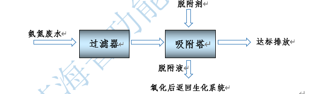 Ammonia nitrogen water treatment process