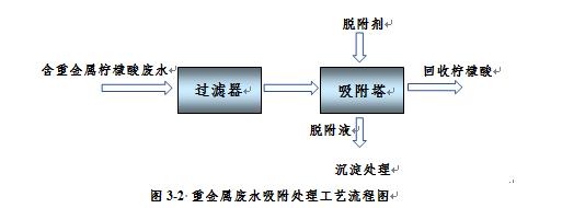 Process Flow Diagram for Adsorption Treatment of Heavy Metal Wastewater