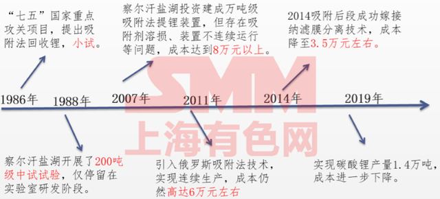 Time roadmap for lithium extraction by adsorption method in China