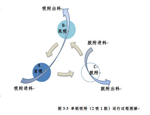 Schematic diagram of the operation process of series adsorption (2 adsorption and 1 desorption)