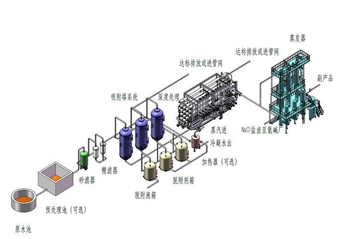 Treatment of High Concentration Saline Wastewater
