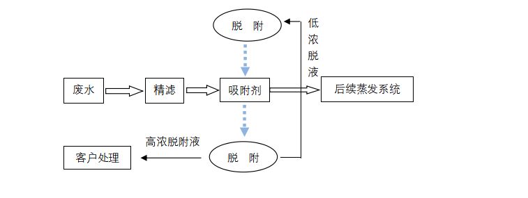 Process Flow Diagram