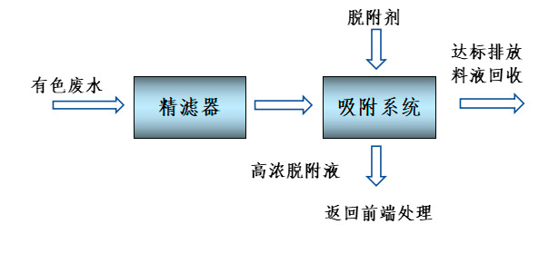 Wastewater decolorization process diagram