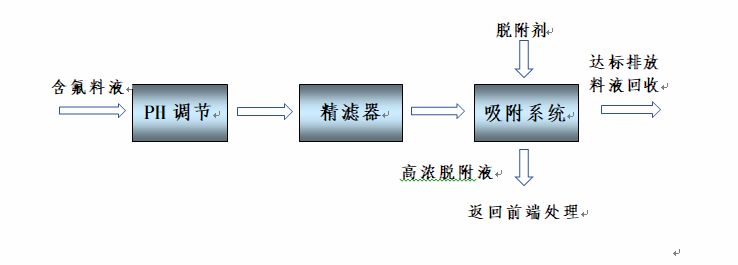 Fluoride Removal from Lithium Battery Recycling Solution