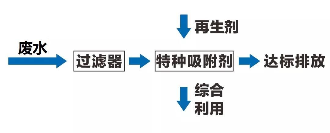Adsorption treatment process flow of fluorine-containing wastewater