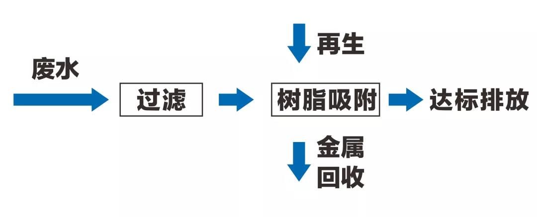 Adsorption treatment process flow of wastewater containing metal ions