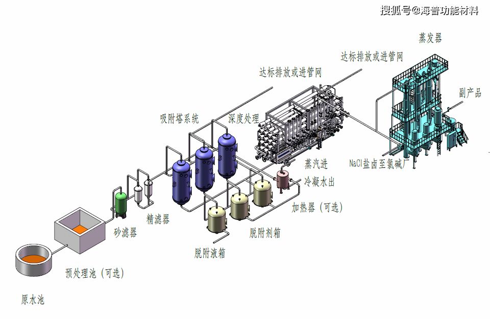 Printing and Dyeing Wastewater Treatment Process