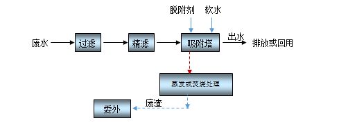 Waste Acid Adsorption Treatment Process Flow
