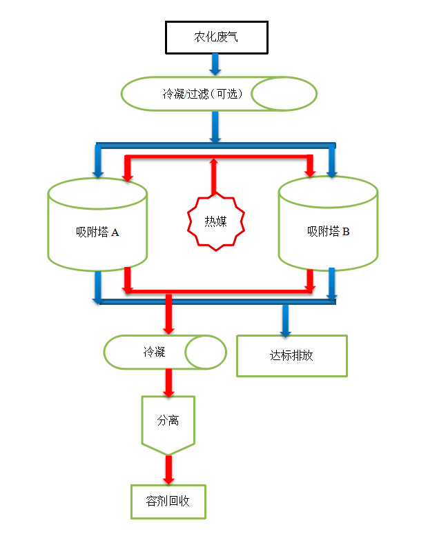 Promotion Article on the Treatment Process of Agricultural Waste Gas