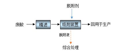 Adsorption treatment process for waste acid