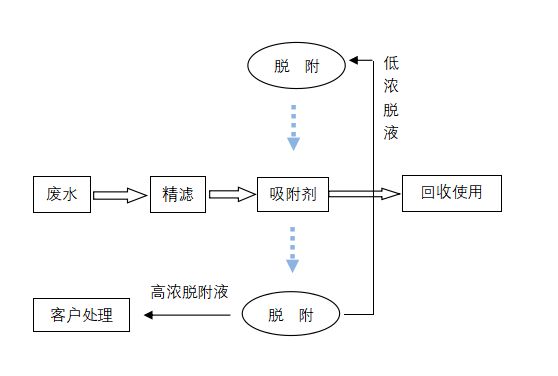 Process Flow Diagram