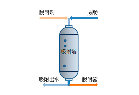 Principle of Waste Acid Adsorption Figure