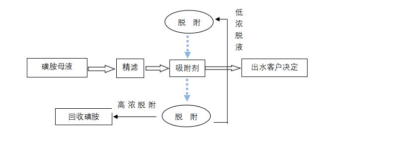 Process Flow Chart