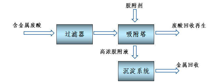 Process flowchart