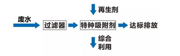 Process Flow Diagram