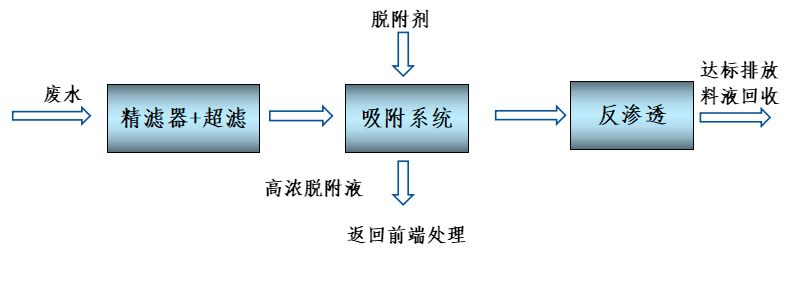 Zero discharge process diagram of coal chemical wastewater