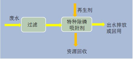 Process Flow Diagram