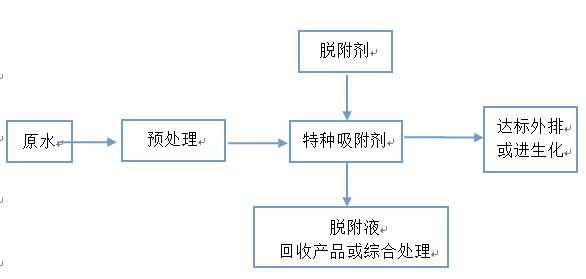 Processing Process Flow