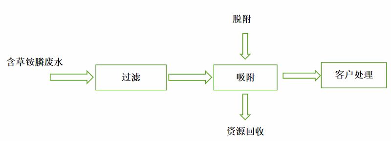 Process Flow Diagram