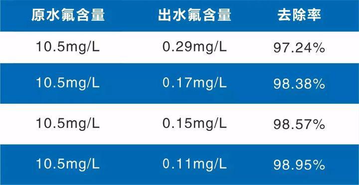 Fluorine Containing Wastewater Treatment in the Circuit Board Industry