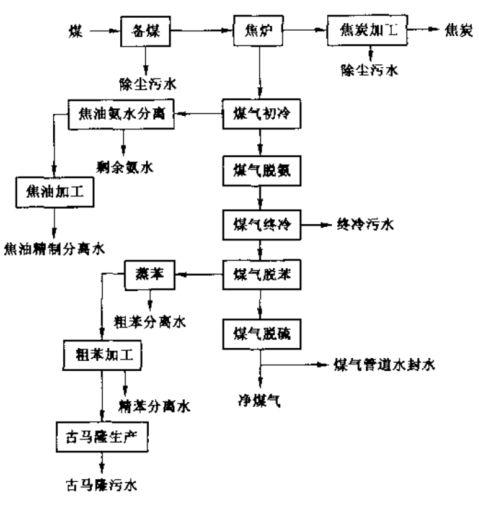 Coking Production Process Flow and Wastewater Source