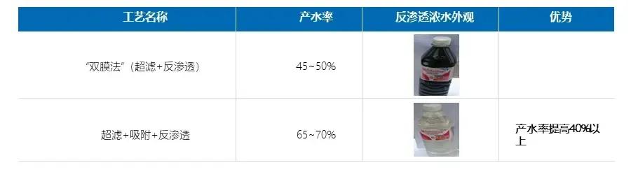 Introduction to the Dilemma of near Zero Discharge of Coal Chemical Wastewater and Efficient Technical Solutions