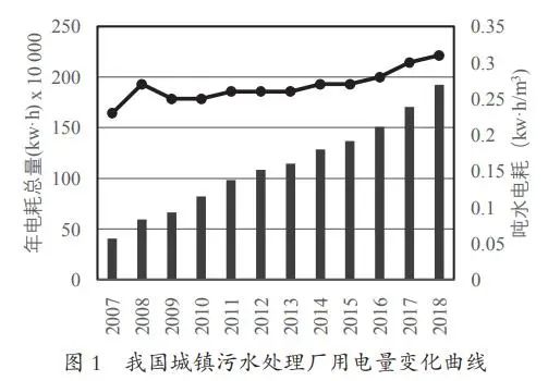 Curve of Electricity Consumption Changes in Urban Sewage Treatment Plants in China
