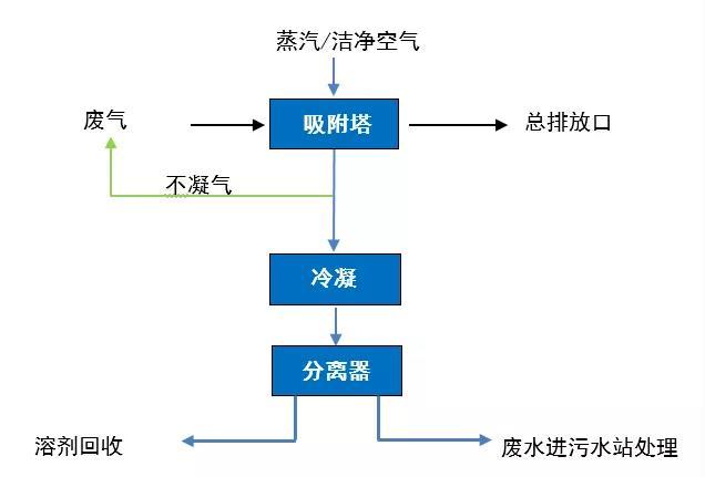 New Situation and New Technology of VOCs Treatment Under the Background of Pollution Reduction and Carbon Reduction