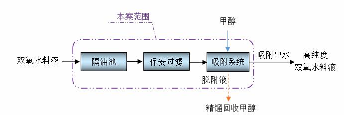 Process Flow Diagram