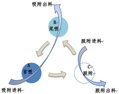 Schematic diagram of the operation process of series adsorption (2 adsorption and 1 desorption)