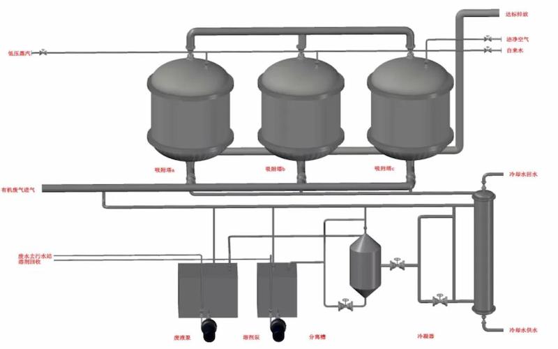 Model diagram of adsorption process equipment