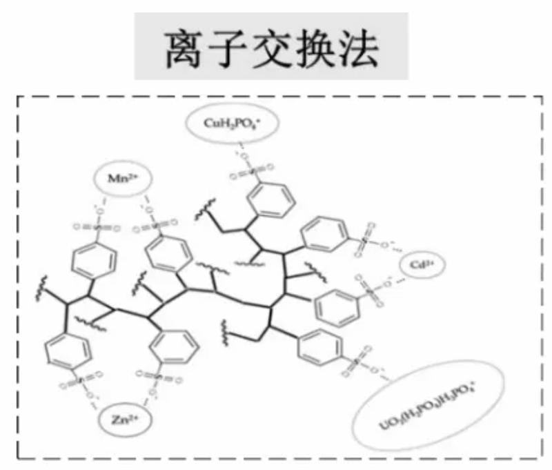 Electronic Grade Phosphoric Acid Refining and Purification-Ion Exchange