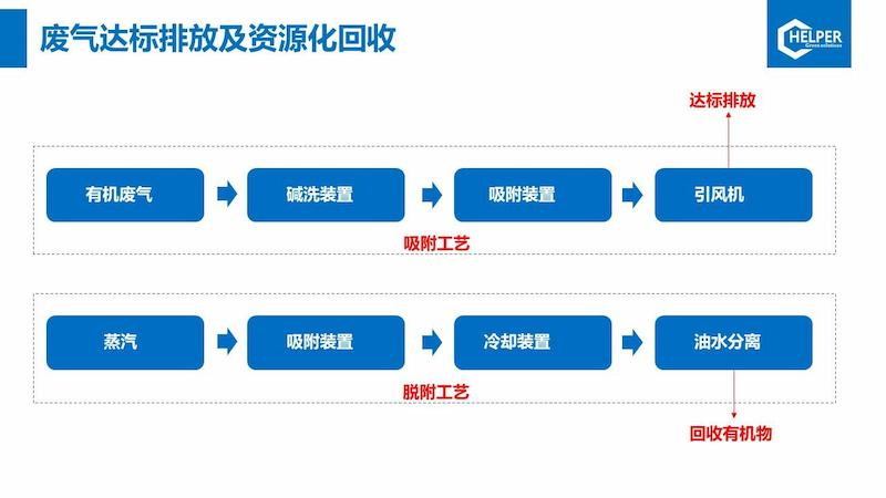 Organic VOCs Waste Gas Treatment in the Pharmaceutical Industry