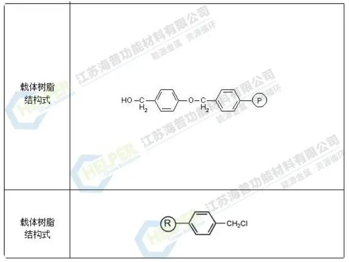 Peptide Solid-Phase Synthesis Carrier Resin Material